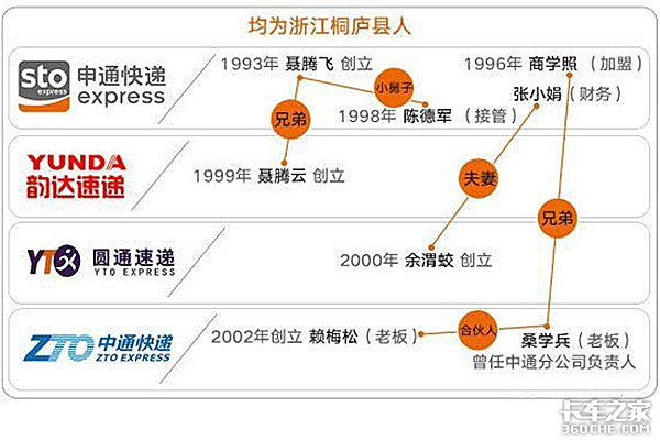 快递三通一达是哪三通什么关系（三通一达哪个好）