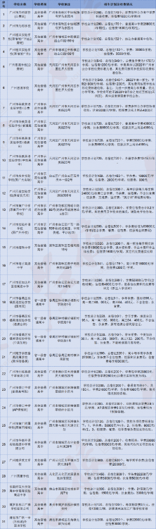 2022年广州民办高中收费情况汇总