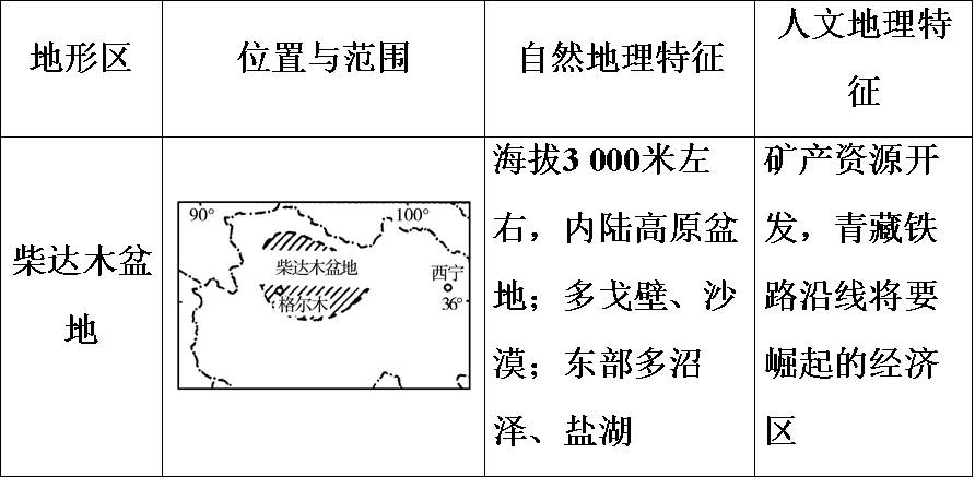 中国海拔最高的盆地是什么盆地(中国四大盆地)