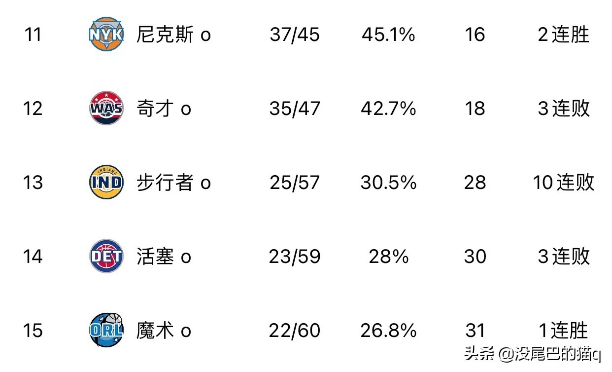 222nba排名（东部和西部nba球队排名对比）