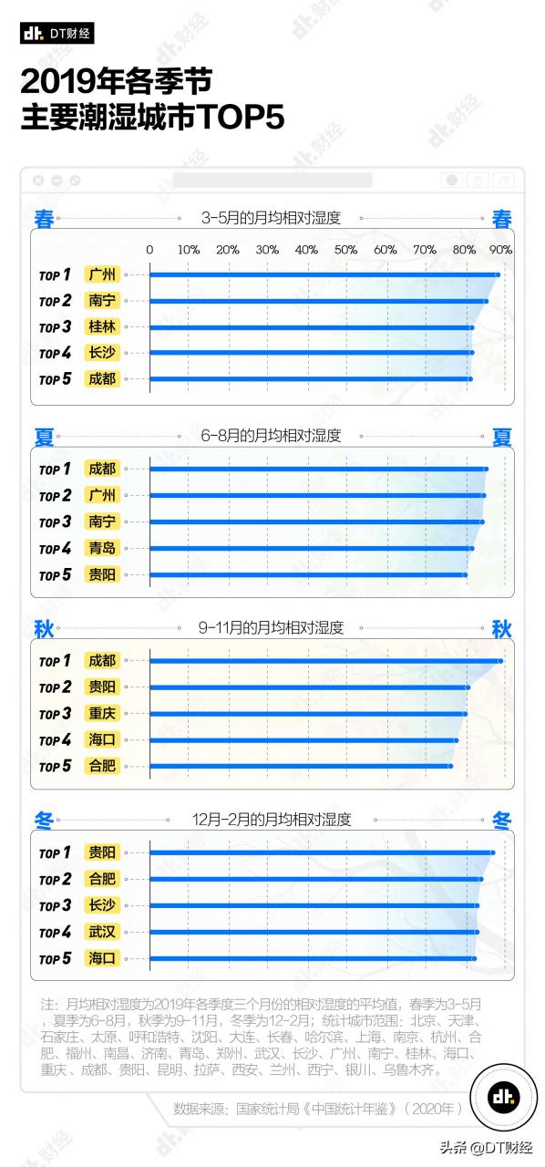 中国湿气重的城市排名(中国十大潮湿城市排名)