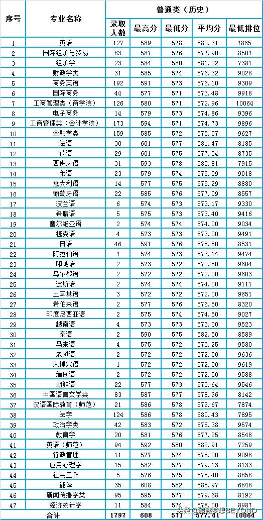 广东外语外贸大学录取分数线(221年广东省各专业分数线和排位情况)