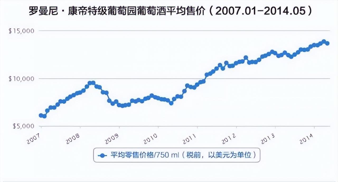 最贵的酒罗曼尼康帝多少钱一瓶(罗曼尼康帝为什么那么贵)