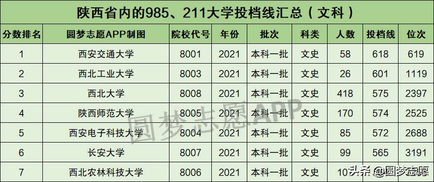 西安有哪些大学(西安有哪些大学是985)