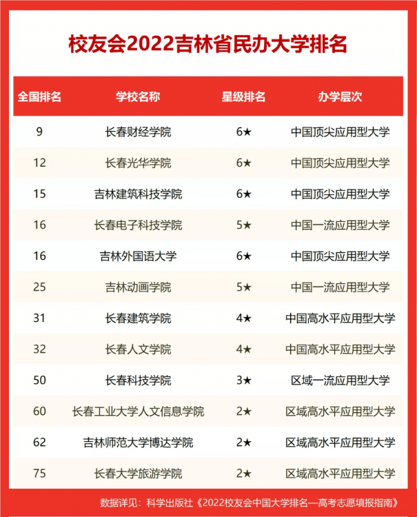 吉林省大学排名(吉林省大学排名2022最新排名分数)