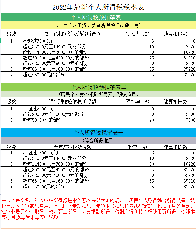 2022年个税征收新标准(个人所得税计算器)