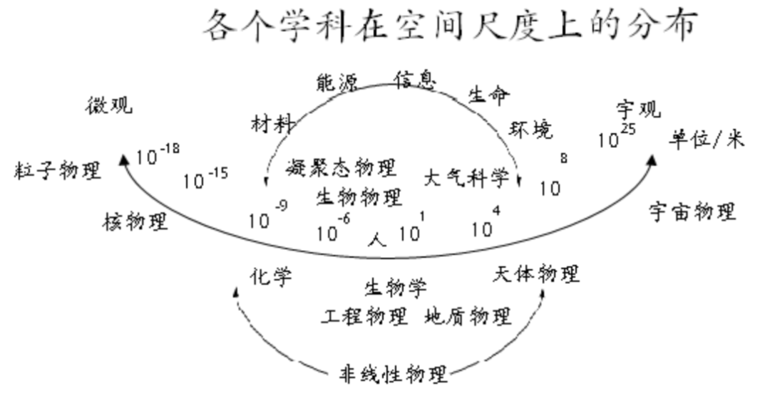 近一个世纪的物理界似乎有些寂静。为什么?提高知识