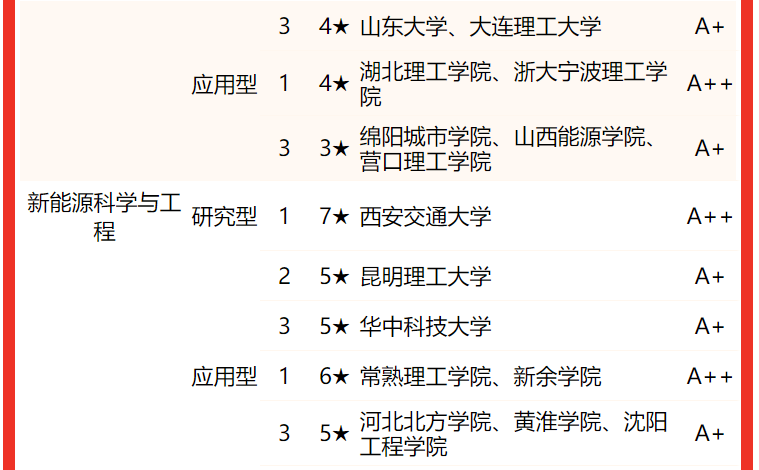 222年能源与动力工程专业考研学校排名（能源与动力工程专业比较好的大学有哪些）