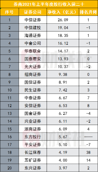 券商排名(投行券商排名)