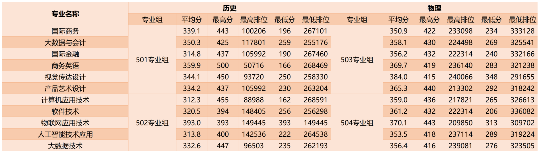 广州商学院多少分能考上(附221-219近三年最低录取分和位次)