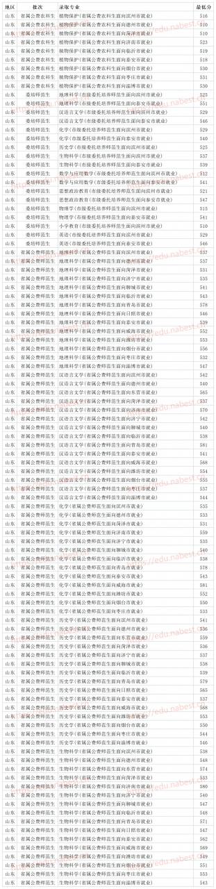 聊城大学是几本(聊城大学研究生好考吗)