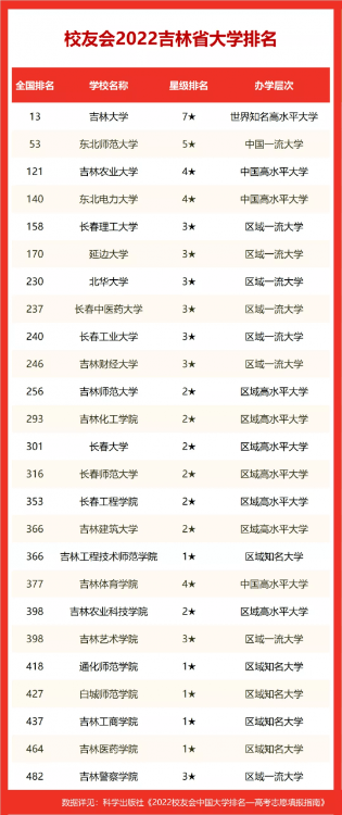 吉林省大学排名(吉林省大学排名2022最新排名分数)