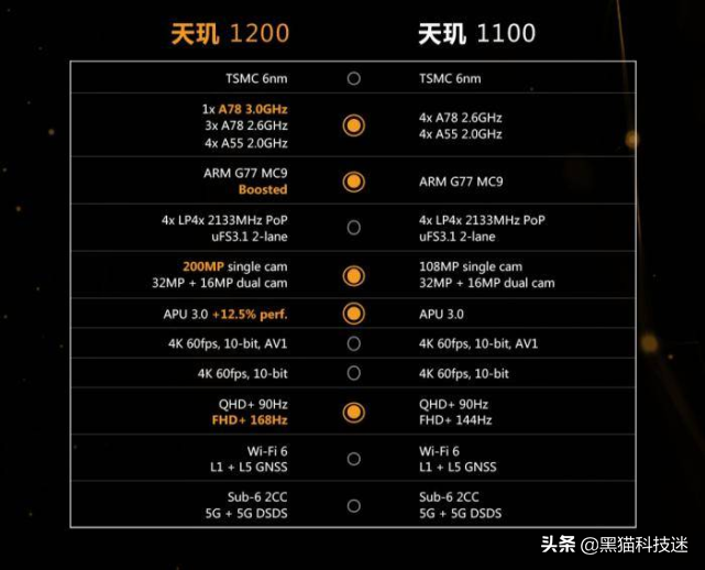 天玑1100(天玑1100跑分多少)