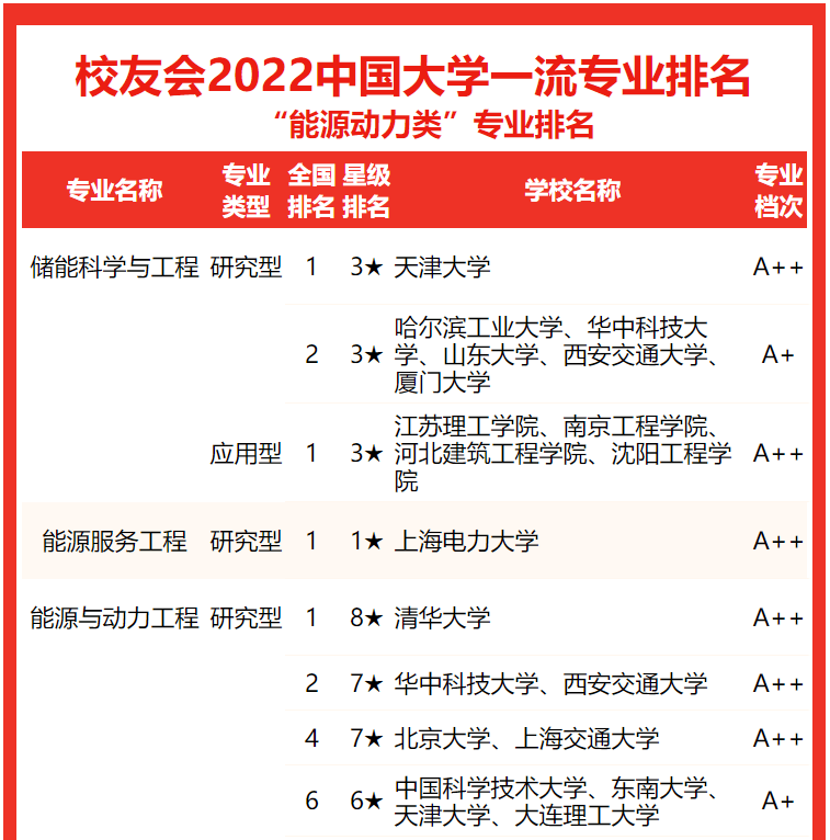 222年能源与动力工程专业考研学校排名（能源与动力工程专业比较好的大学有哪些）