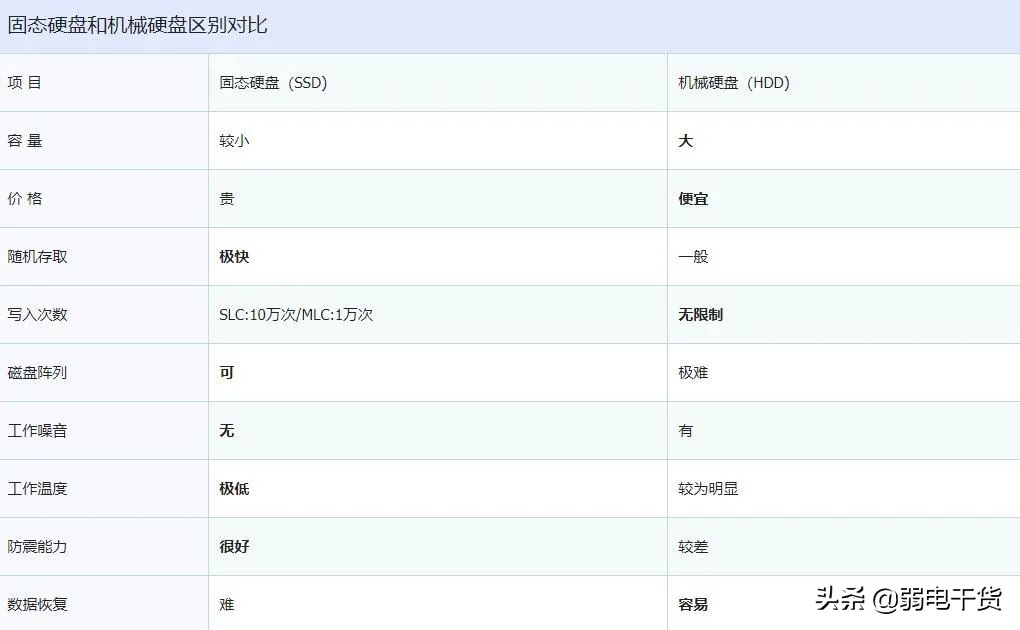 固态硬盘和机械硬盘有什么区别(超详细分析，收集备用)