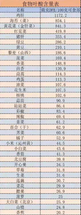 高同型半胱氨酸会增加心脑血管疾病的风险，被称为第四高