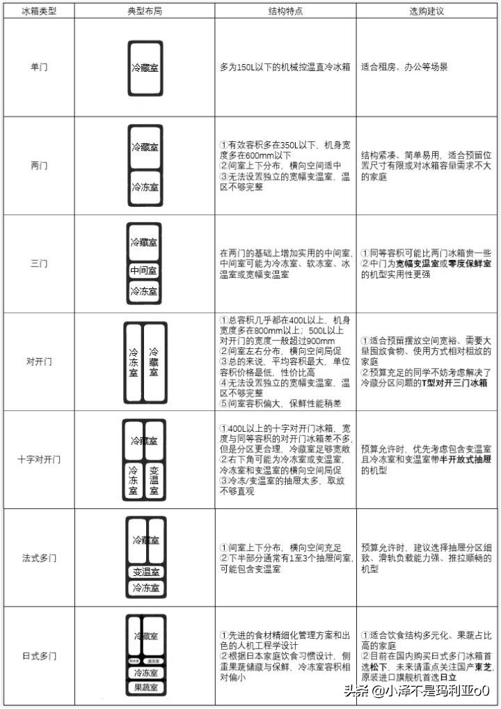 2022年高性价比冰箱畅销型号解析(冰箱越贵越好吗)