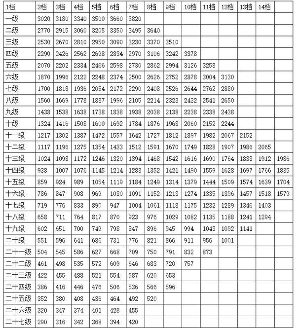 副部级待遇有哪些(副部级待遇是什么级别工资多少)