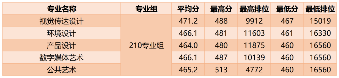 广州商学院多少分能考上(附221-219近三年最低录取分和位次)