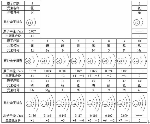 离子半径大小比较(高中化学，在元素周期表中，如何比较离子半径)