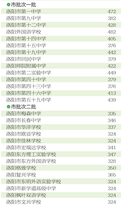 今日8时30分起，洛阳考生可上网查询中招录取结果