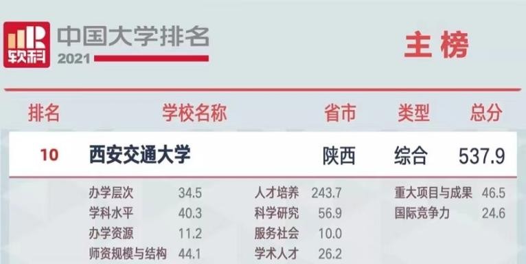 222年西安交通大学排名全国第几位(软科最新排名第十)