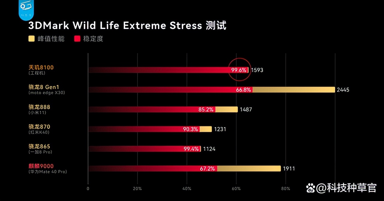 天玑8100等于骁龙多少，强于骁龙888(功耗比骁龙8gen1低)