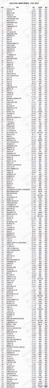 北京大学排名(北京大学排名2022最新排名)