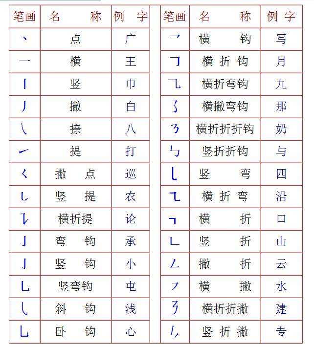 24个笔画笔顺背诵口诀（小学生汉字笔顺口诀）