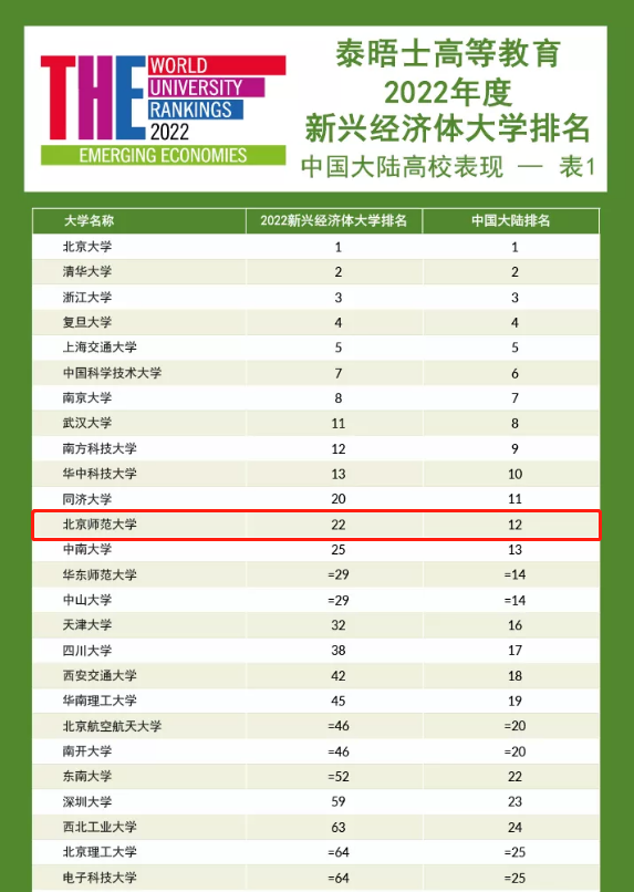 222年世界qs排名前1的中国大学(内地高校亚洲大学排行榜)