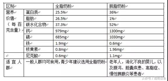 脱脂奶粉真的适合你吗？一篇文章脂奶粉的得失