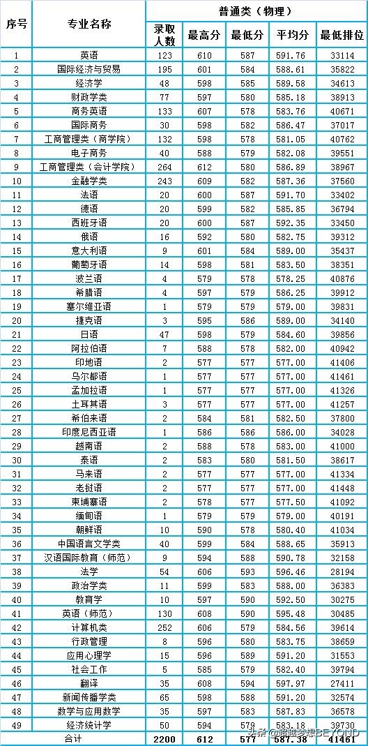 广东外语外贸大学录取分数线(221年广东省各专业分数线和排位情况)