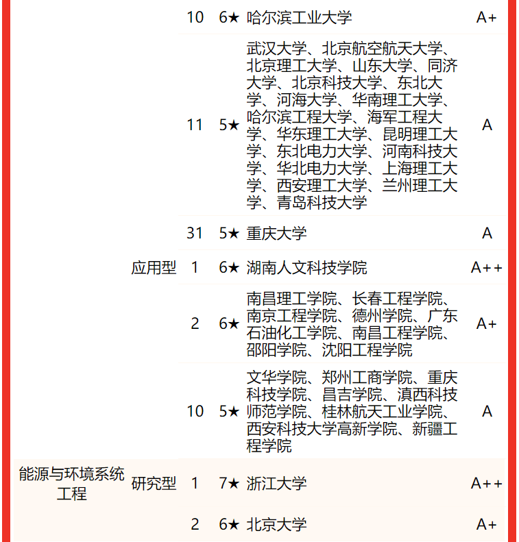 222年能源与动力工程专业考研学校排名（能源与动力工程专业比较好的大学有哪些）