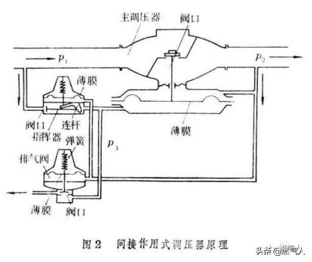 天然气减压阀 天然气减压阀参数