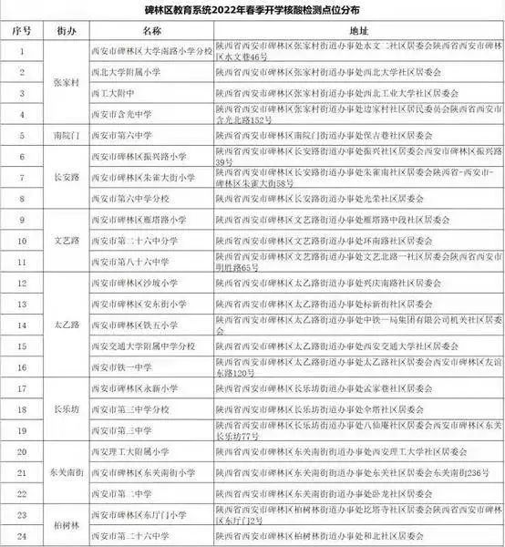 西安免费核酸检测点(28个免费核酸检测点)