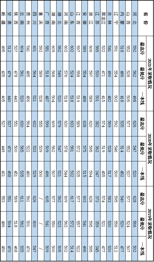 国防大学录取分数线多少？附：军校近3年在各省录取分数线表