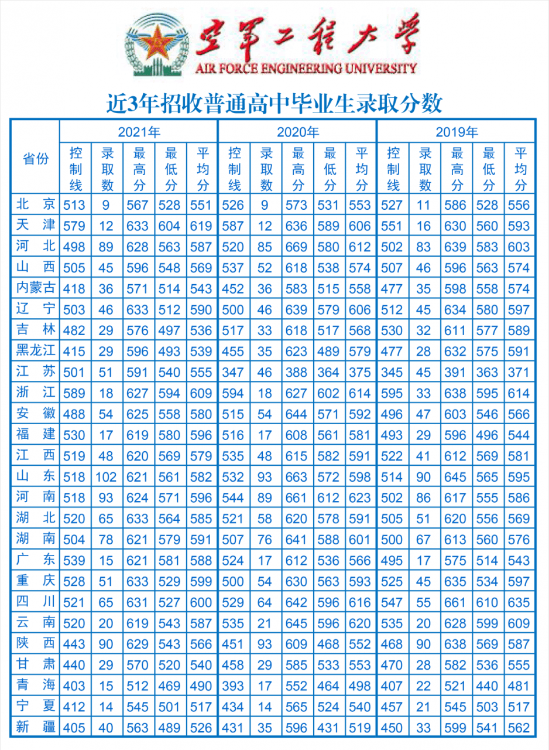 国防大学录取分数线多少？附：军校近3年在各省录取分数线表