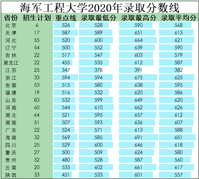 国防大学录取分数线多少？附：军校近3年在各省录取分数线表