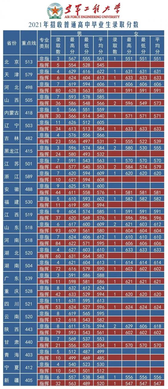 国防大学录取分数线多少？附：军校近3年在各省录取分数线表