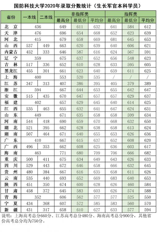 国防大学录取分数线多少？附：军校近3年在各省录取分数线表