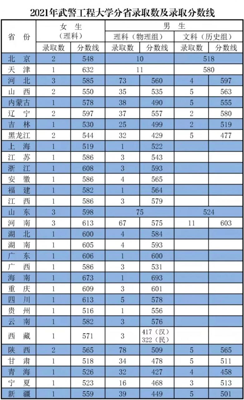 国防大学录取分数线多少？附：军校近3年在各省录取分数线表