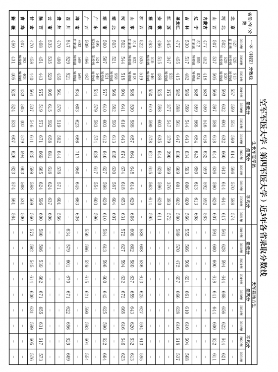 国防大学录取分数线多少？附：军校近3年在各省录取分数线表