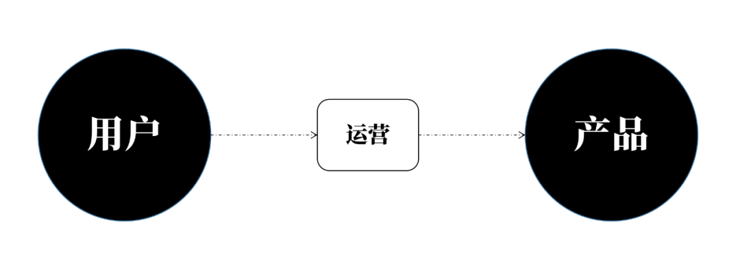 运营是做什么的（运营的核心对象是产品和用户）