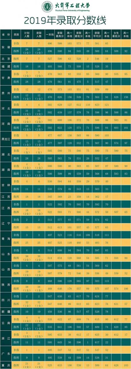 国防大学录取分数线多少？附：军校近3年在各省录取分数线表