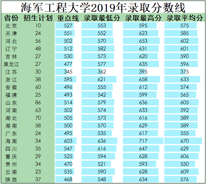 国防大学录取分数线多少？附：军校近3年在各省录取分数线表