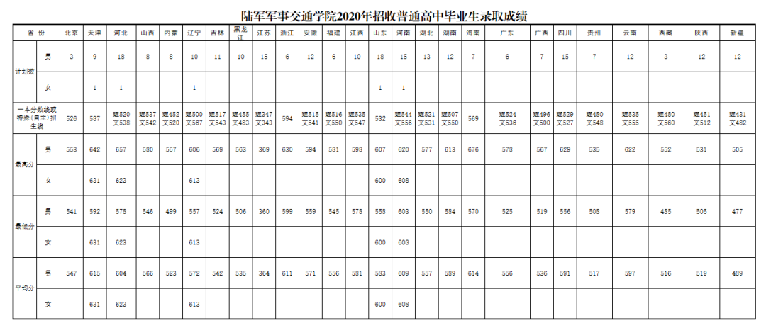 国防大学录取分数线多少？附：军校近3年在各省录取分数线表