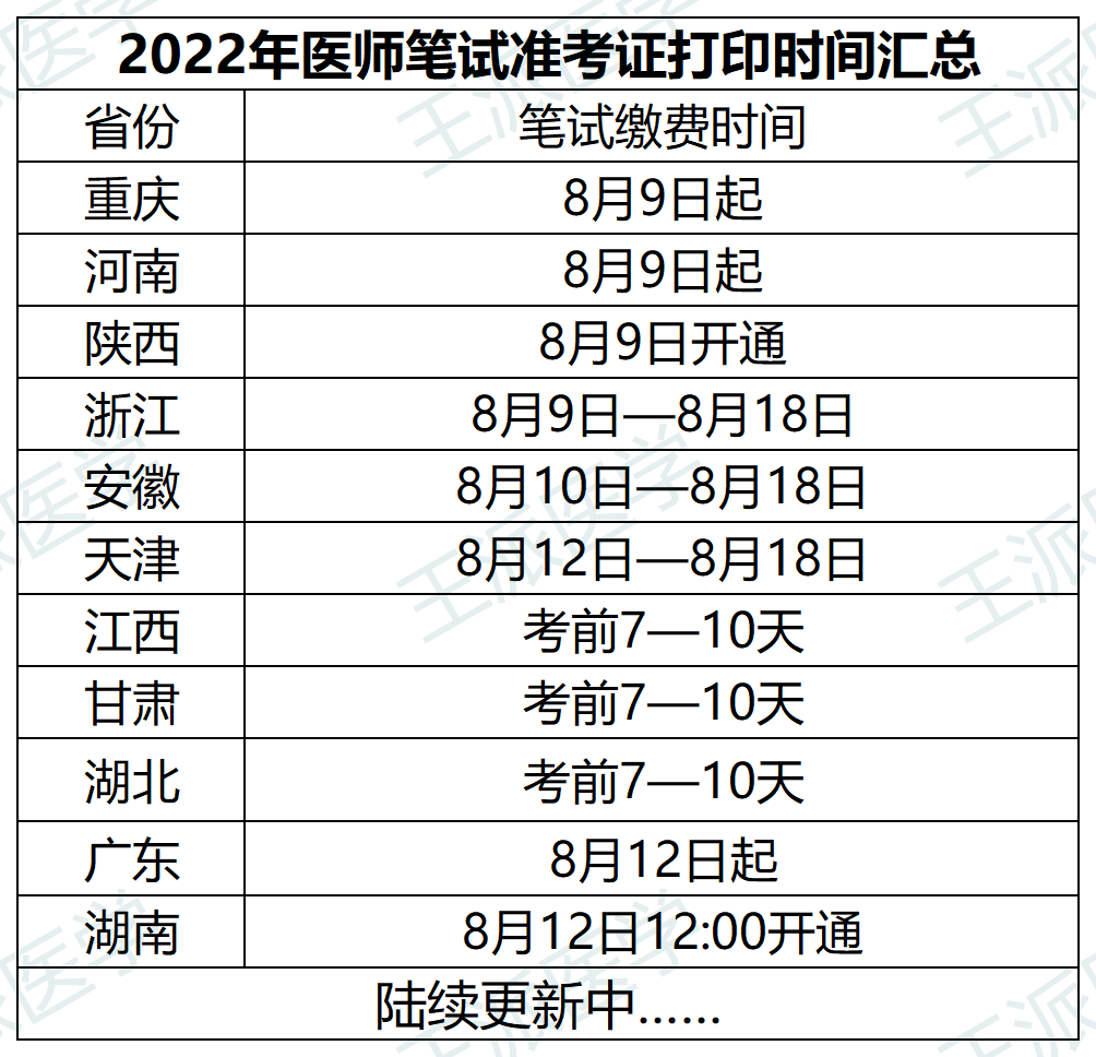 国家医学考试网（官方发布2022年医师资格考试报名通知）