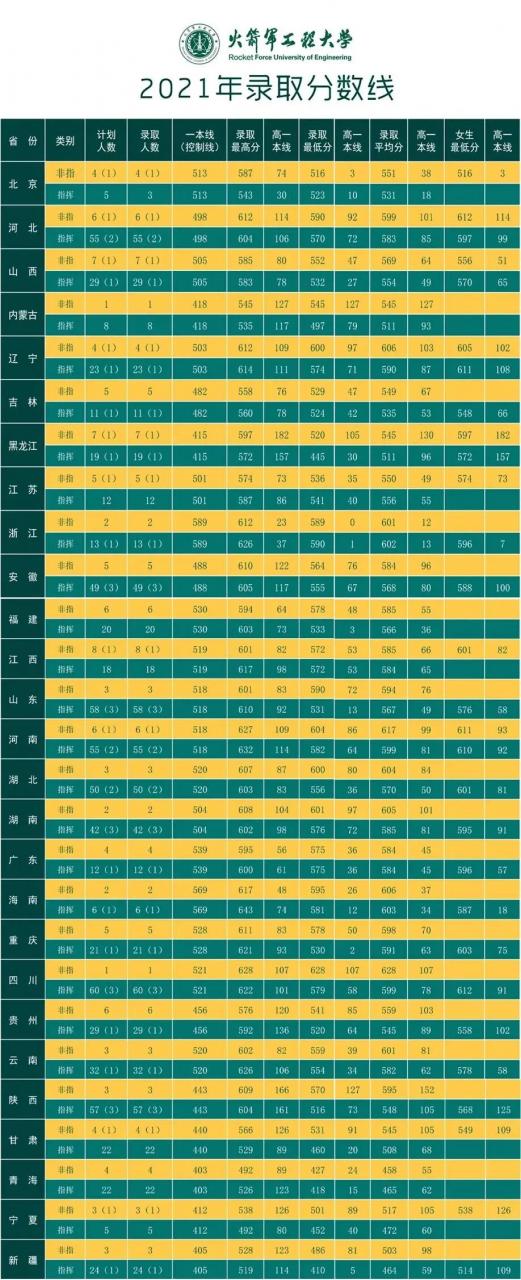 国防大学录取分数线多少？附：军校近3年在各省录取分数线表