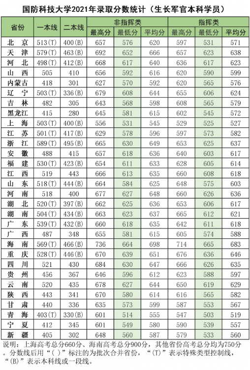 国防大学录取分数线多少？附：军校近3年在各省录取分数线表