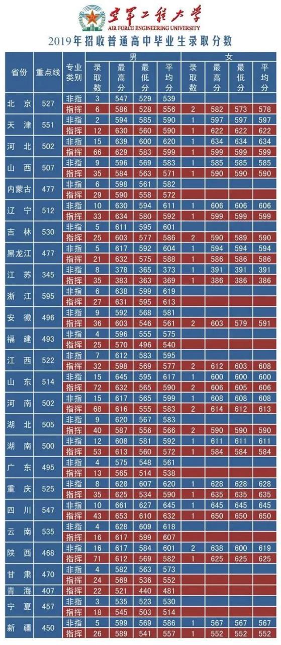 国防大学录取分数线多少？附：军校近3年在各省录取分数线表